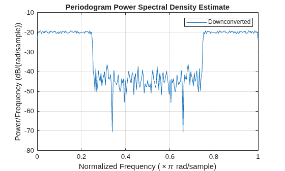 Figure contains an axes object. The axes object with title Periodogram Power Spectral Density Estimate, xlabel Normalized Frequency ( times pi rad/sample), ylabel Power/Frequency (dB/(rad/sample)) contains an object of type line. This object represents Downconverted.