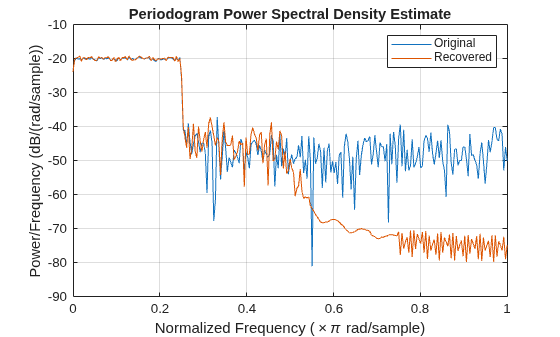 Figure contains an axes object. The axes object with title Periodogram Power Spectral Density Estimate, xlabel Normalized Frequency ( times pi rad/sample), ylabel Power/Frequency (dB/(rad/sample)) contains 2 objects of type line. These objects represent Original, Recovered.