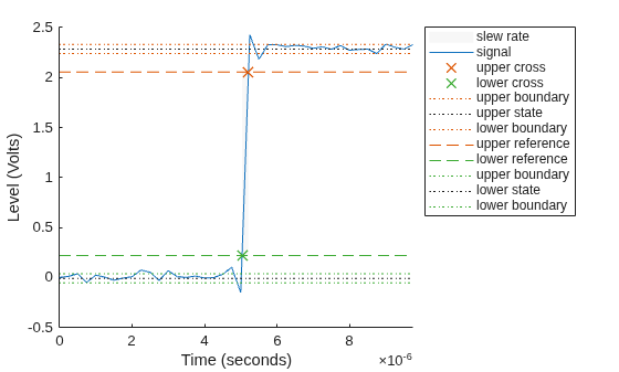 Figure Slew Rate Plot contains an axes object. The axes object with xlabel Time (seconds), ylabel Level (Volts) contains 12 objects of type patch, line. One or more of the lines displays its values using only markers These objects represent slew rate, signal, upper cross, lower cross, upper boundary, upper state, lower boundary, upper reference, lower reference, lower state.
