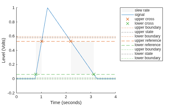 Slew Rate of Triangular Waveform