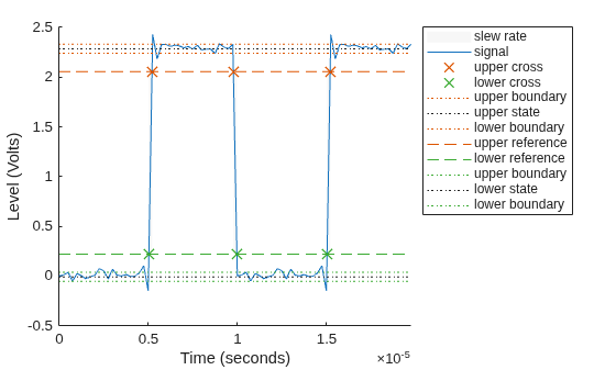 Figure Slew Rate Plot contains an axes object. The axes object with xlabel Time (seconds), ylabel Level (Volts) contains 12 objects of type patch, line. One or more of the lines displays its values using only markers These objects represent slew rate, signal, upper cross, lower cross, upper boundary, upper state, lower boundary, upper reference, lower reference, lower state.