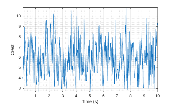 Figure contains an axes object. The axes object with xlabel Time (s), ylabel Crest contains an object of type line.
