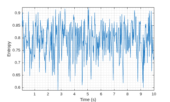 Figure contains an axes object. The axes object with xlabel Time (s), ylabel Entropy contains an object of type line.