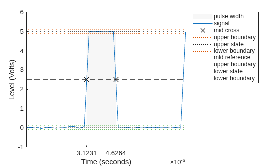 Figure Pulse Width Plot contains an axes object. The axes object with xlabel Time (seconds), ylabel Level (Volts) contains 10 objects of type patch, line. One or more of the lines displays its values using only markers These objects represent pulse width, signal, mid cross, upper boundary, upper state, lower boundary, mid reference, lower state.