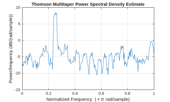 Figure contains an axes object. The axes object with title Thomson Multitaper Power Spectral Density Estimate, xlabel Normalized Frequency ( times pi rad/sample), ylabel Power/frequency (dB/(rad/sample)) contains an object of type line.