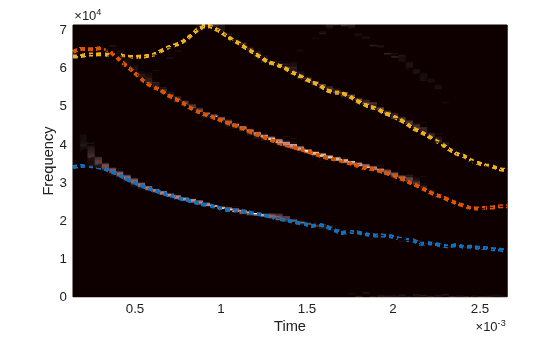 Figure contains an axes object. The axes object with xlabel Time, ylabel Frequency contains 4 objects of type surface, line.