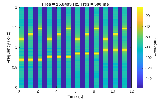Figure contains an axes object. The axes object with title Fres = 15.6403 Hz, Tres = 500 ms, xlabel Time (s), ylabel Frequency (kHz) contains an object of type image.