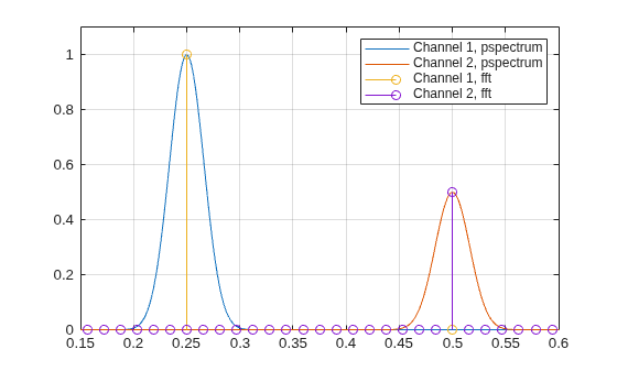 Figure contains an axes object. The axes object contains 4 objects of type line, stem. These objects represent Channel 1, pspectrum, Channel 2, pspectrum, Channel 1, fft, Channel 2, fft.