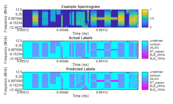Export Labeled Data from Signal Labeler for AI-Based Spectrum Sensing Applications