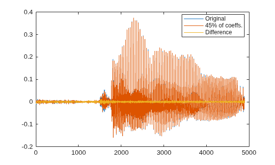 Figure contains an axes object. The axes object contains 3 objects of type line. These objects represent Original, 45% of coeffs., Difference.