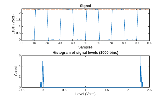 Figure State Level Information contains 2 axes objects. Axes object 1 with title Histogram of signal levels (1000 bins), xlabel Level (Volts), ylabel Count contains an object of type line. Axes object 2 with title Signal, xlabel Samples, ylabel Level (Volts) contains 3 objects of type line.