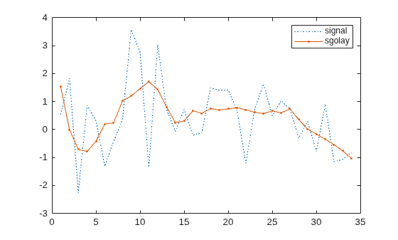 Figure contains an axes object. The axes object contains 2 objects of type line. These objects represent signal, sgolay.