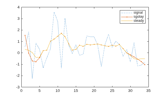 Figure contains an axes object. The axes object contains 3 objects of type line. These objects represent signal, sgolay, steady.