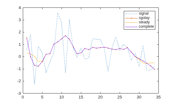 Figure contains an axes object. The axes object contains 4 objects of type line. These objects represent signal, sgolay, steady, complete.