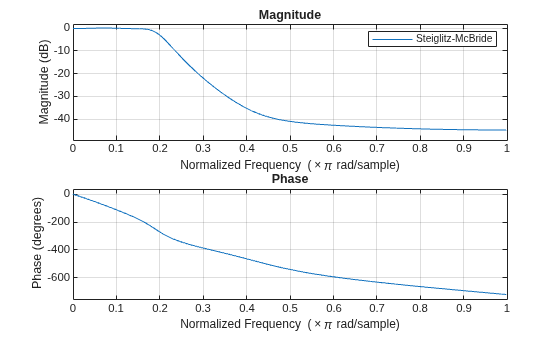 Figure contains 2 axes objects. Axes object 1 with title Phase, xlabel Normalized Frequency (\times\pi rad/sample), ylabel Phase (degrees) contains an object of type line. Axes object 2 with title Magnitude, xlabel Normalized Frequency (\times\pi rad/sample), ylabel Magnitude (dB) contains an object of type line. This object represents Steiglitz-McBride.