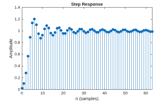 Figure contains an axes object. The axes object with title Step Response, xlabel n (samples), ylabel Amplitude contains an object of type stem.
