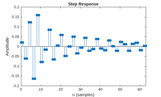 Figure contains an axes object. The axes object with title Step Response, xlabel n (samples), ylabel Amplitude contains an object of type stem.