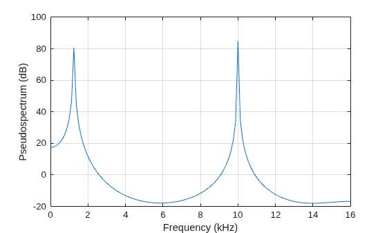 Figure contains an axes object. The axes object with xlabel Frequency (kHz), ylabel Pseudospectrum (dB) contains an object of type line.