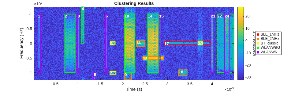 Automated Labeling of Time-Frequency Regions for AI-Based Spectrum Sensing Applications