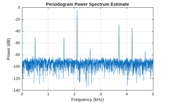 Figure contains an axes object. The axes object with title Periodogram Power Spectrum Estimate, xlabel Frequency (kHz), ylabel Power (dB) contains an object of type line.