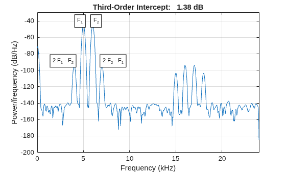 Figure contains an axes object. The axes object with title Third-Order Intercept: 1.38 dB, xlabel Frequency (kHz), ylabel Power/frequency (dB/Hz) contains 5 objects of type line, text.