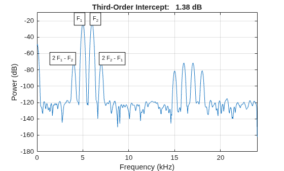 Figure contains an axes object. The axes object with title Third-Order Intercept: 1.38 dB, xlabel Frequency (kHz), ylabel Power (dB) contains 5 objects of type line, text.