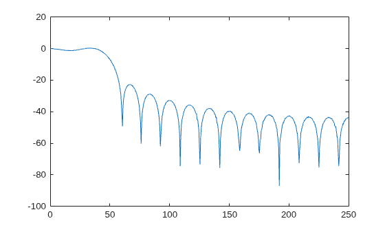 Figure contains an axes object. The axes object contains an object of type line.