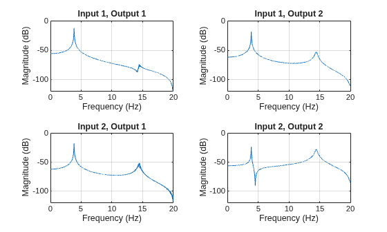 Figure contains 4 axes objects. Axes object 1 with title Input 1, Output 1, xlabel Frequency (Hz), ylabel Magnitude (dB) contains an object of type line. Axes object 2 with title Input 1, Output 2, xlabel Frequency (Hz), ylabel Magnitude (dB) contains an object of type line. Axes object 3 with title Input 2, Output 1, xlabel Frequency (Hz), ylabel Magnitude (dB) contains an object of type line. Axes object 4 with title Input 2, Output 2, xlabel Frequency (Hz), ylabel Magnitude (dB) contains an object of type line.