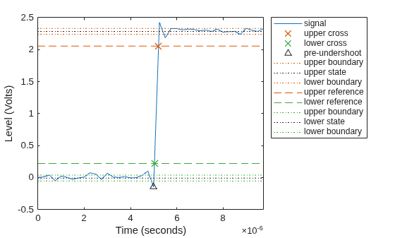 Figure Undershoot Plot contains an axes object. The axes object with xlabel Time (seconds), ylabel Level (Volts) contains 12 objects of type line. One or more of the lines displays its values using only markers These objects represent signal, upper cross, lower cross, pre-undershoot, upper boundary, upper state, lower boundary, upper reference, lower reference, lower state.