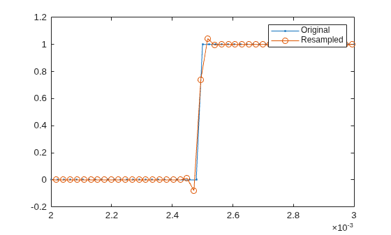 Figure contains an axes object. The axes object contains 2 objects of type line. These objects represent Original, Resampled.