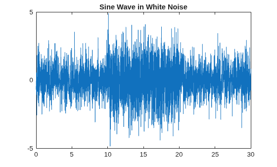 Figure contains an axes object. The axes object with title Sine Wave in White Noise contains an object of type line.