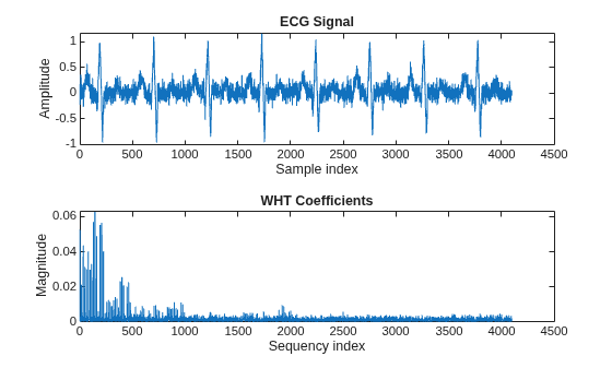 Figure contains 2 axes objects. Axes object 1 with title ECG Signal, xlabel Sample index, ylabel Amplitude contains an object of type line. Axes object 2 with title WHT Coefficients, xlabel Sequency index, ylabel Magnitude contains an object of type line.