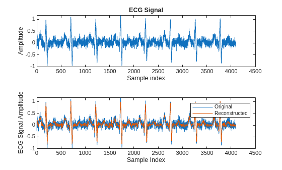 Figure contains 2 axes objects. Axes object 1 with title ECG Signal, xlabel Sample index, ylabel Amplitude contains an object of type line. Axes object 2 with xlabel Sample Index, ylabel ECG Signal Amplitude contains 2 objects of type line. These objects represent Original, Reconstructed.