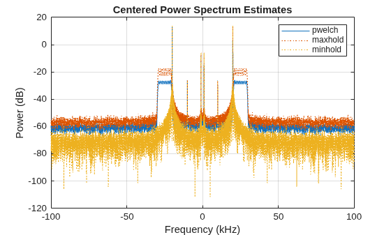 Welch Spectrum Estimates