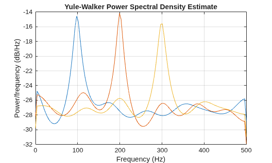 Figure contains an axes object. The axes object with title Yule-Walker Power Spectral Density Estimate, xlabel Frequency (Hz), ylabel Power/frequency (dB/Hz) contains 3 objects of type line.