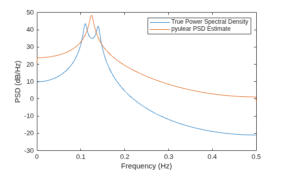 Figure contains an axes object. The axes object with xlabel Frequency (Hz), ylabel PSD (dB/Hz) contains 2 objects of type line. These objects represent True Power Spectral Density, pyulear PSD Estimate.