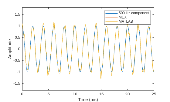 Zero-Phase Filtering