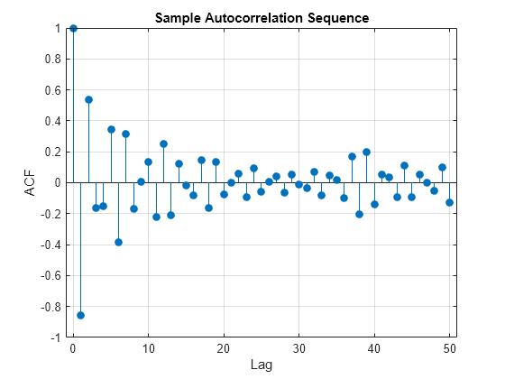 Figure contains an axes object. The axes object with title Sample Autocorrelation Sequence, xlabel Lag, ylabel ACF contains an object of type stem.