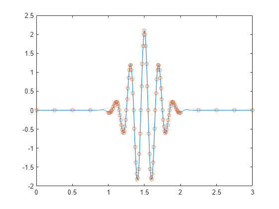 Figure contains an axes object. The axes object contains 2 objects of type line. One or more of the lines displays its values using only markers