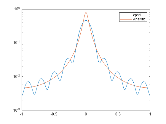 Figure contains an axes object. The axes object contains 2 objects of type line. These objects represent cpsd, Analytic.