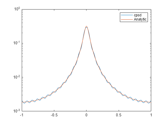 Figure contains an axes object. The axes object contains 2 objects of type line. These objects represent cpsd, Analytic.