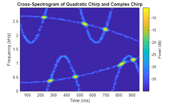 Cross-Spectrogram of Complex Signals