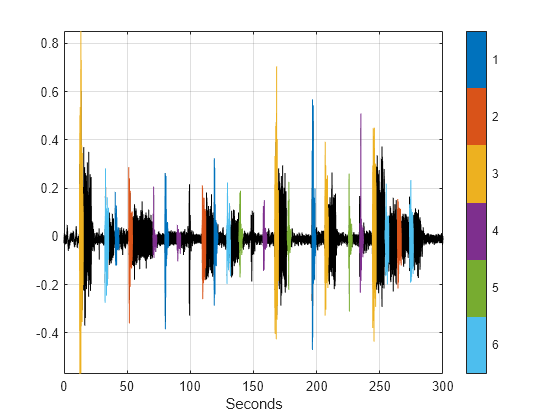 Figure contains an axes object. The axes object with xlabel Seconds contains 7 objects of type line.