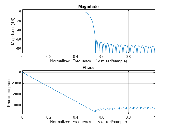 Figure contains 2 axes objects. Axes object 1 with title Phase, xlabel Normalized Frequency (\times\pi rad/sample), ylabel Phase (degrees) contains an object of type line. Axes object 2 with title Magnitude, xlabel Normalized Frequency (\times\pi rad/sample), ylabel Magnitude (dB) contains an object of type line.