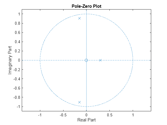 Figure contains an axes object. The axes object with title Pole-Zero Plot, xlabel Real Part, ylabel Imaginary Part contains 3 objects of type line. One or more of the lines displays its values using only markers