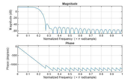 Figure contains 2 axes objects. Axes object 1 with title Phase, xlabel Normalized Frequency (\times\pi rad/sample), ylabel Phase (degrees) contains an object of type line. Axes object 2 with title Magnitude, xlabel Normalized Frequency (\times\pi rad/sample), ylabel Magnitude (dB) contains an object of type line.