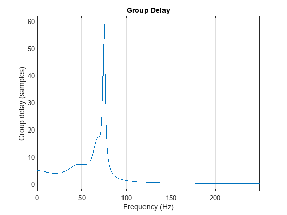 Figure contains an axes object. The axes object with title Group Delay, xlabel Frequency (Hz), ylabel Group delay (samples) contains an object of type line.