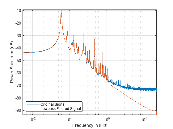 Figure contains an axes object. The axes object with xlabel Frequency in kHz, ylabel Power Spectrum (dB) contains 2 objects of type line. These objects represent Original Signal, Lowpass Filtered Signal.