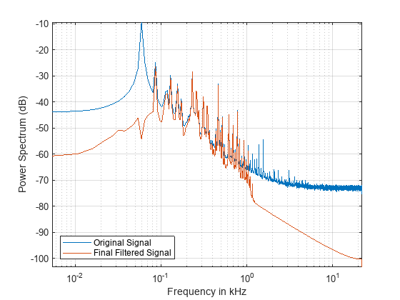 Figure contains an axes object. The axes object with xlabel Frequency in kHz, ylabel Power Spectrum (dB) contains 2 objects of type line. These objects represent Original Signal, Final Filtered Signal.