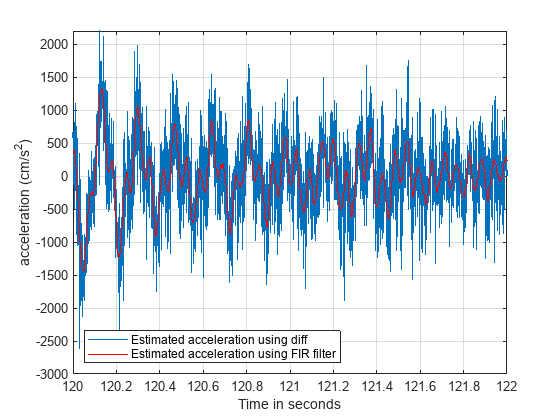 Figure contains an axes object. The axes object with xlabel Time in seconds, ylabel acceleration (cm/s Squared baseline ) contains 2 objects of type line. These objects represent Estimated acceleration using diff, Estimated acceleration using FIR filter.